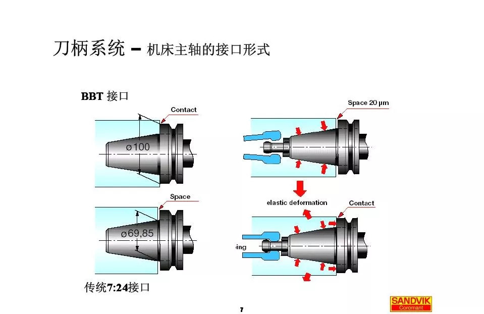 40張圖解加工中心的刀柄系統(tǒng),聰明人都收藏了(圖7) 40張圖解加工中心的刀柄系統(tǒng),聰明人都收藏了(圖7)